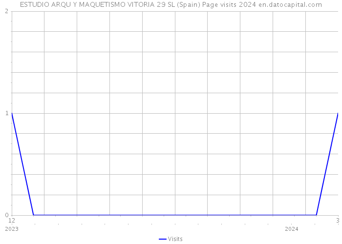 ESTUDIO ARQU Y MAQUETISMO VITORIA 29 SL (Spain) Page visits 2024 