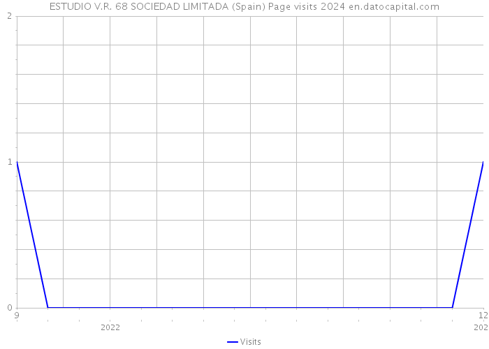 ESTUDIO V.R. 68 SOCIEDAD LIMITADA (Spain) Page visits 2024 