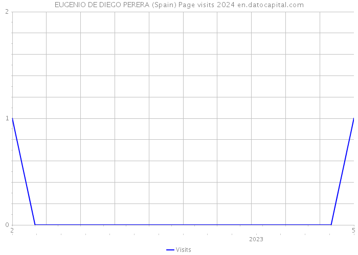 EUGENIO DE DIEGO PERERA (Spain) Page visits 2024 