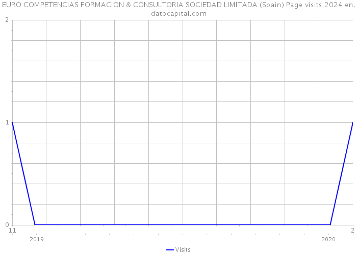 EURO COMPETENCIAS FORMACION & CONSULTORIA SOCIEDAD LIMITADA (Spain) Page visits 2024 