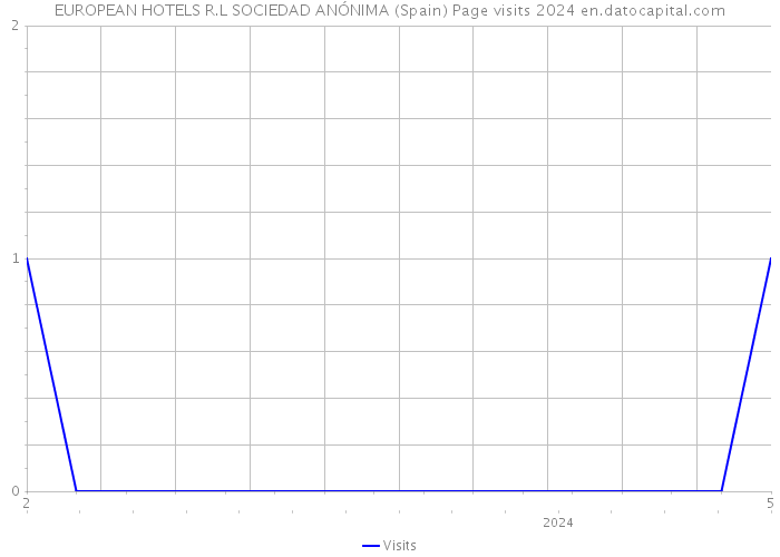 EUROPEAN HOTELS R.L SOCIEDAD ANÓNIMA (Spain) Page visits 2024 