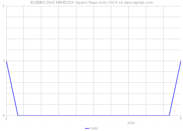 EUSEBIO DIAZ MENDOZA (Spain) Page visits 2024 