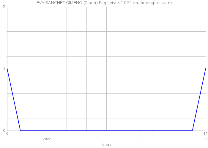 EVA SANCHEZ GIMENO (Spain) Page visits 2024 