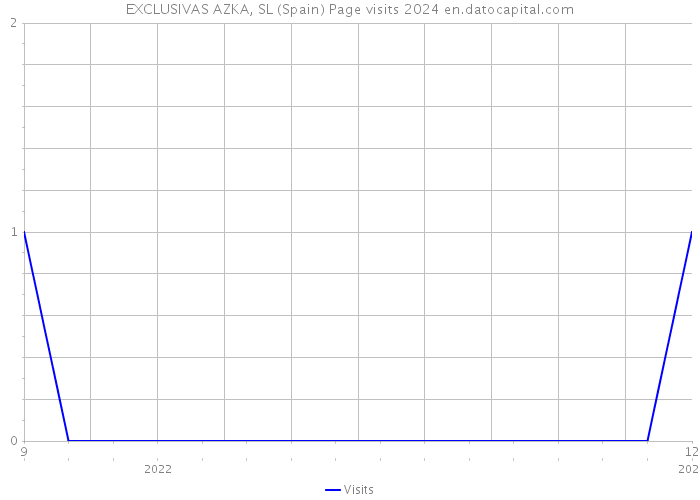 EXCLUSIVAS AZKA, SL (Spain) Page visits 2024 