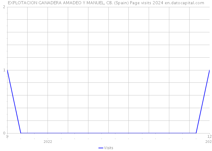 EXPLOTACION GANADERA AMADEO Y MANUEL, CB. (Spain) Page visits 2024 