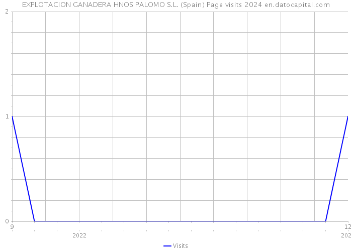 EXPLOTACION GANADERA HNOS PALOMO S.L. (Spain) Page visits 2024 