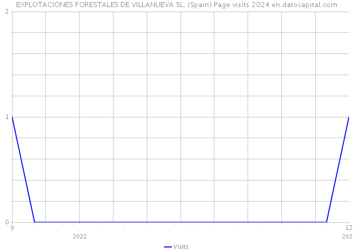 EXPLOTACIONES FORESTALES DE VILLANUEVA SL. (Spain) Page visits 2024 