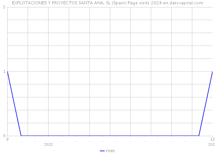 EXPLOTACIONES Y PROYECTOS SANTA ANA, SL (Spain) Page visits 2024 