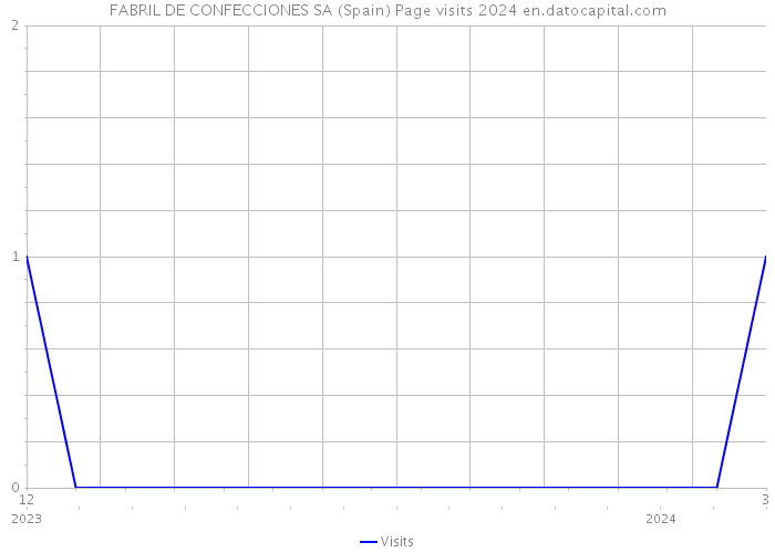 FABRIL DE CONFECCIONES SA (Spain) Page visits 2024 