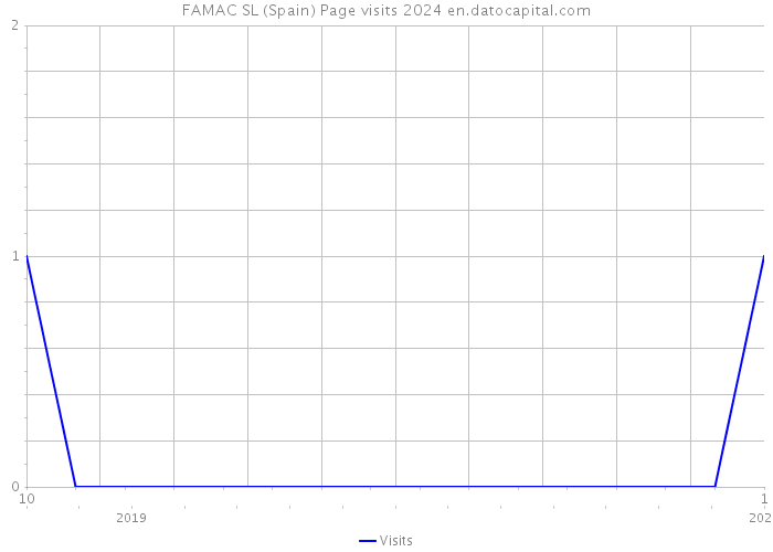 FAMAC SL (Spain) Page visits 2024 