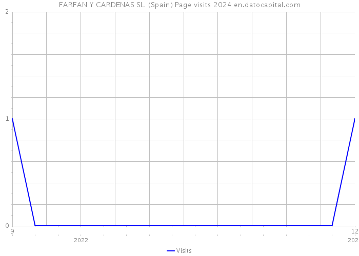 FARFAN Y CARDENAS SL. (Spain) Page visits 2024 