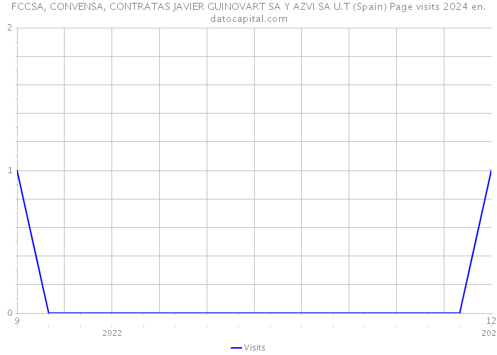 FCCSA, CONVENSA, CONTRATAS JAVIER GUINOVART SA Y AZVI SA U.T (Spain) Page visits 2024 