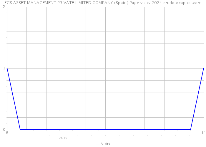 FCS ASSET MANAGEMENT PRIVATE LIMITED COMPANY (Spain) Page visits 2024 