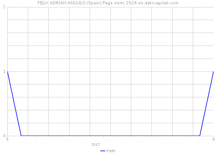 FELIX ADRIAN ANGULO (Spain) Page visits 2024 