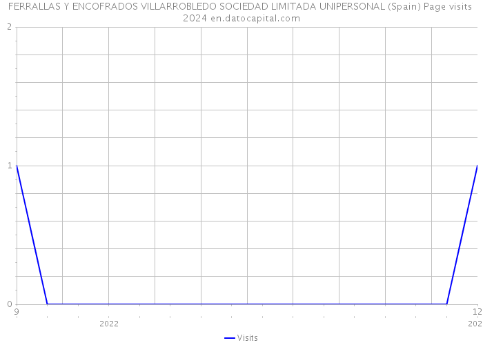 FERRALLAS Y ENCOFRADOS VILLARROBLEDO SOCIEDAD LIMITADA UNIPERSONAL (Spain) Page visits 2024 