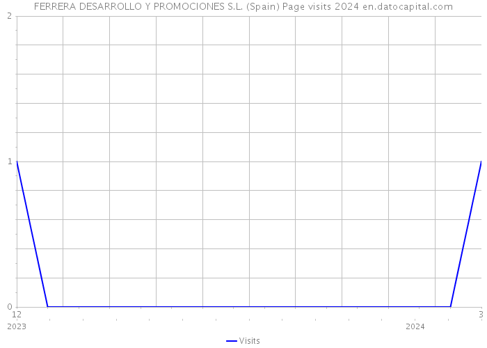 FERRERA DESARROLLO Y PROMOCIONES S.L. (Spain) Page visits 2024 