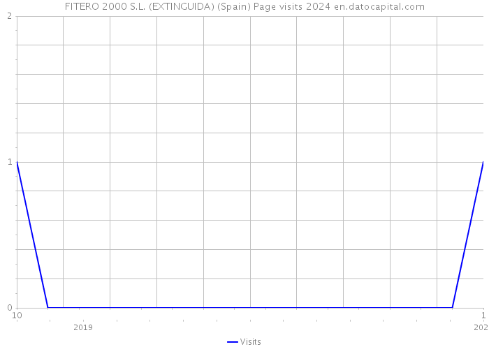 FITERO 2000 S.L. (EXTINGUIDA) (Spain) Page visits 2024 