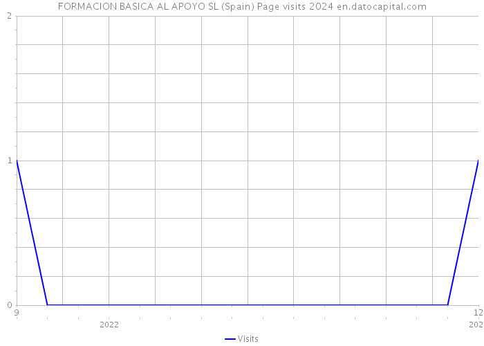 FORMACION BASICA AL APOYO SL (Spain) Page visits 2024 