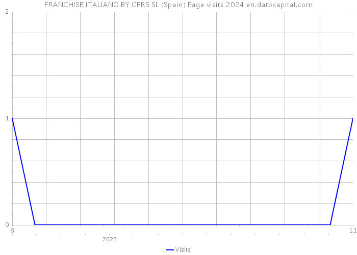 FRANCHISE ITALIANO BY GFRS SL (Spain) Page visits 2024 