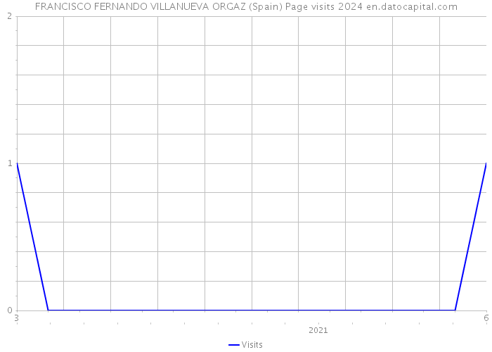 FRANCISCO FERNANDO VILLANUEVA ORGAZ (Spain) Page visits 2024 