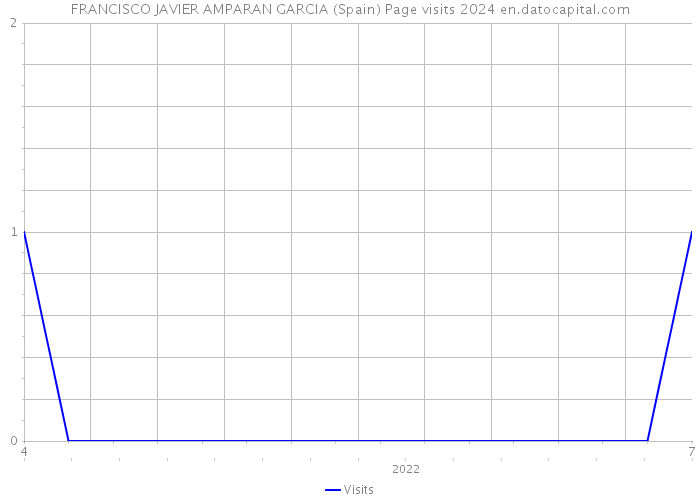 FRANCISCO JAVIER AMPARAN GARCIA (Spain) Page visits 2024 