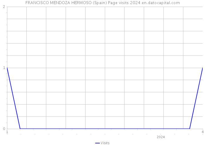 FRANCISCO MENDOZA HERMOSO (Spain) Page visits 2024 