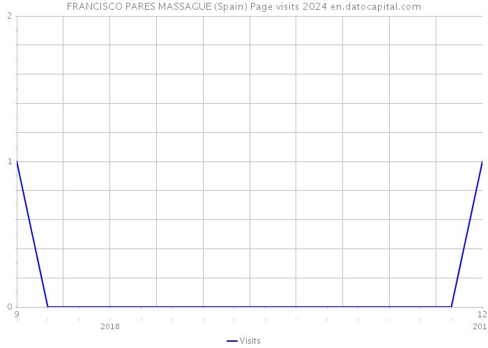 FRANCISCO PARES MASSAGUE (Spain) Page visits 2024 