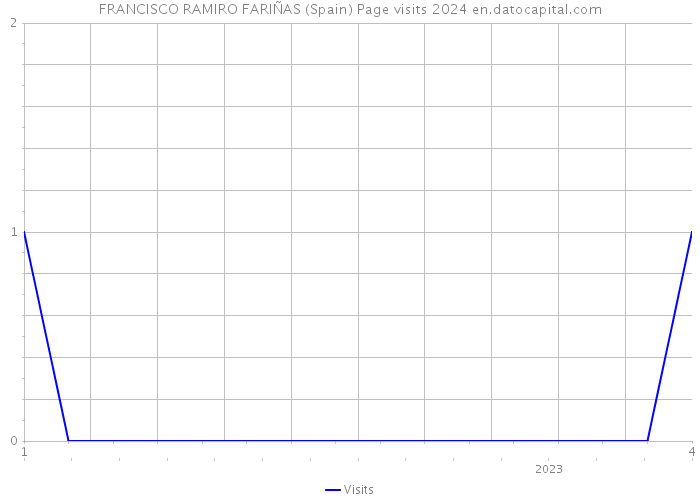FRANCISCO RAMIRO FARIÑAS (Spain) Page visits 2024 