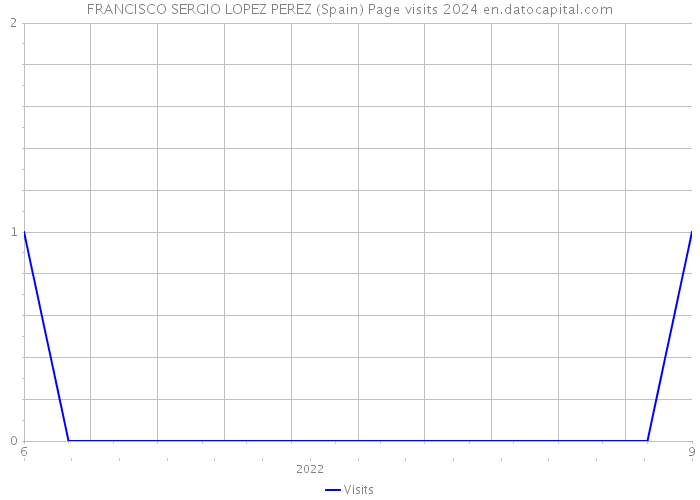 FRANCISCO SERGIO LOPEZ PEREZ (Spain) Page visits 2024 