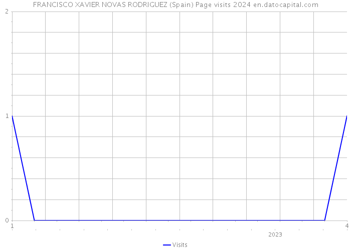 FRANCISCO XAVIER NOVAS RODRIGUEZ (Spain) Page visits 2024 