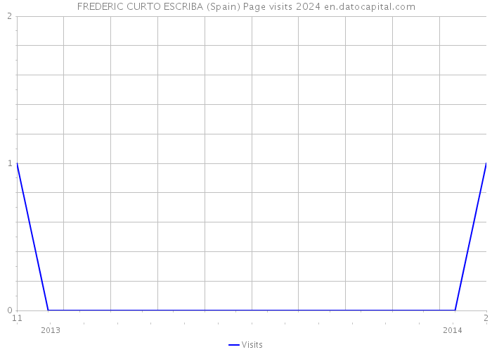 FREDERIC CURTO ESCRIBA (Spain) Page visits 2024 