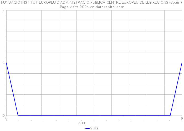 FUNDACIO INSTITUT EUROPEU D'ADMINISTRACIO PUBLICA CENTRE EUROPEU DE LES REGIONS (Spain) Page visits 2024 