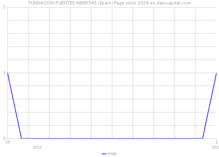 FUNDACION FUENTES ABIERTAS (Spain) Page visits 2024 