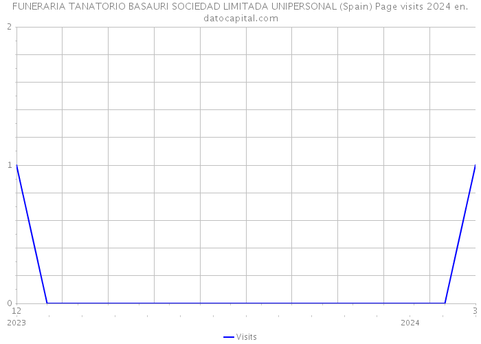 FUNERARIA TANATORIO BASAURI SOCIEDAD LIMITADA UNIPERSONAL (Spain) Page visits 2024 