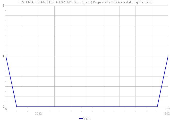 FUSTERIA I EBANISTERIA ESPUNY, S.L. (Spain) Page visits 2024 