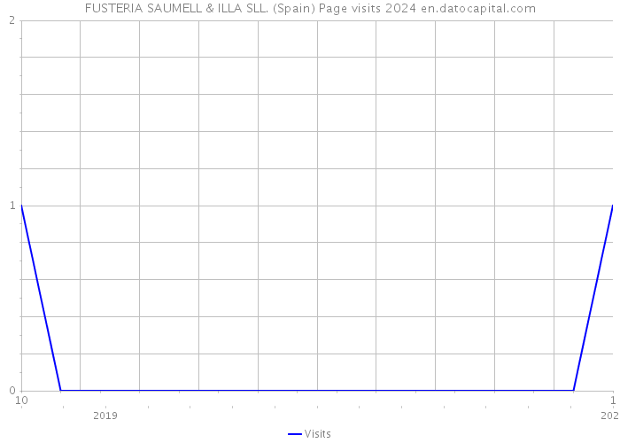 FUSTERIA SAUMELL & ILLA SLL. (Spain) Page visits 2024 