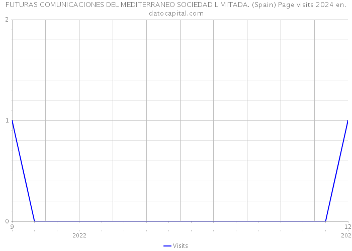 FUTURAS COMUNICACIONES DEL MEDITERRANEO SOCIEDAD LIMITADA. (Spain) Page visits 2024 