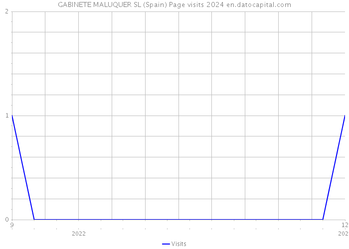 GABINETE MALUQUER SL (Spain) Page visits 2024 