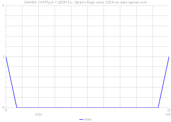 GAINSA CASTILLA Y LEON S.L. (Spain) Page visits 2024 