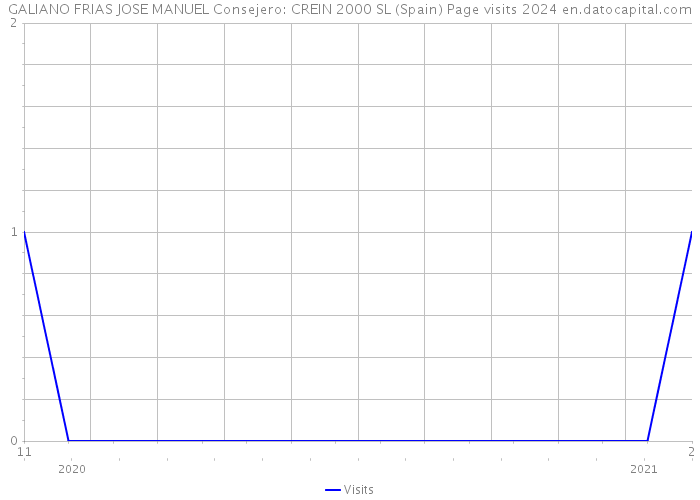 GALIANO FRIAS JOSE MANUEL Consejero: CREIN 2000 SL (Spain) Page visits 2024 