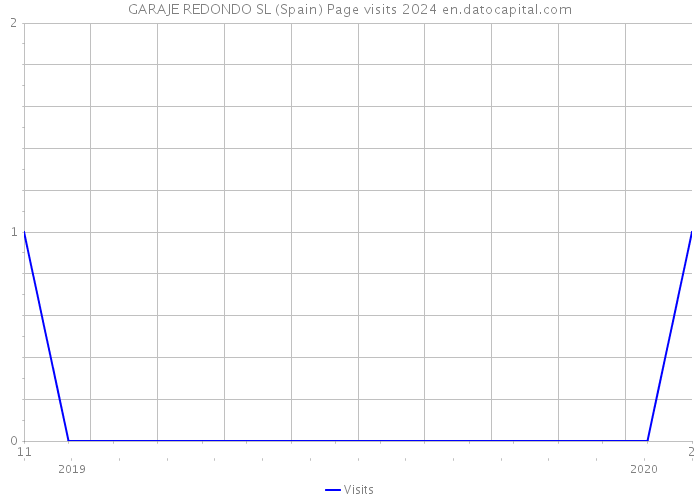 GARAJE REDONDO SL (Spain) Page visits 2024 