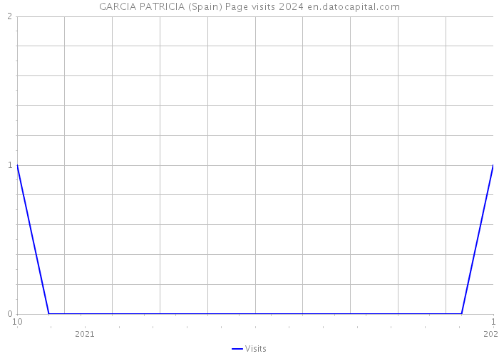 GARCIA PATRICIA (Spain) Page visits 2024 