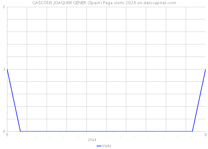 GASCONS JOAQUIM GENER (Spain) Page visits 2024 