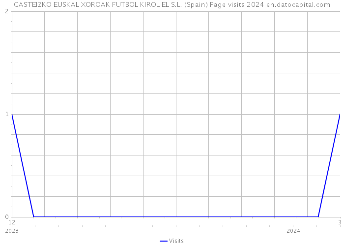 GASTEIZKO EUSKAL XOROAK FUTBOL KIROL EL S.L. (Spain) Page visits 2024 