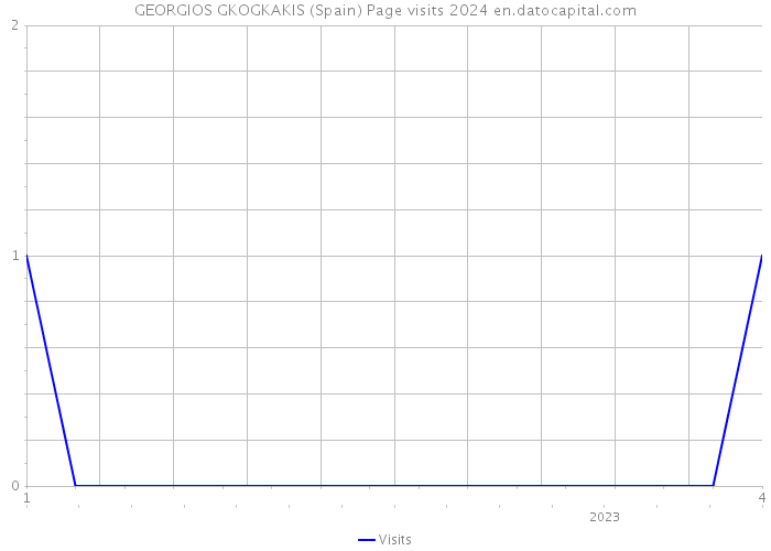 GEORGIOS GKOGKAKIS (Spain) Page visits 2024 
