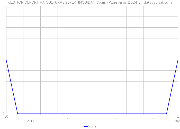 GESTION DEPORTIVA CULTURAL SL (EXTINGUIDA) (Spain) Page visits 2024 