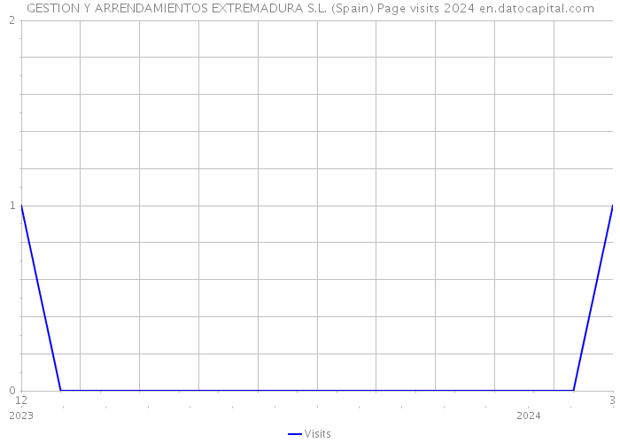 GESTION Y ARRENDAMIENTOS EXTREMADURA S.L. (Spain) Page visits 2024 
