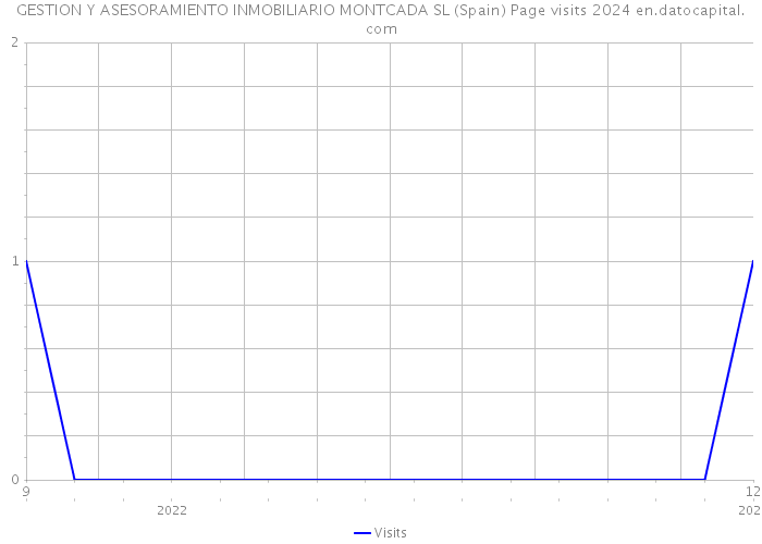 GESTION Y ASESORAMIENTO INMOBILIARIO MONTCADA SL (Spain) Page visits 2024 