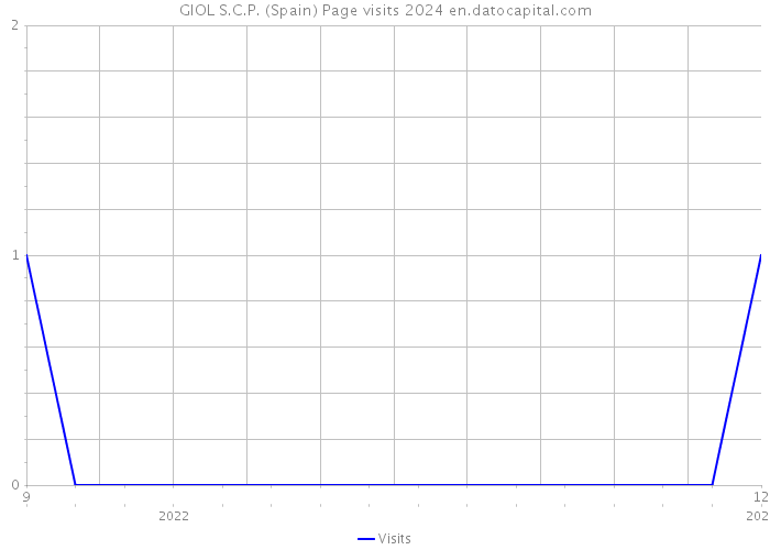 GIOL S.C.P. (Spain) Page visits 2024 