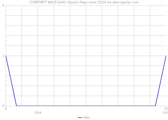GOEPFERT WOLFGANG (Spain) Page visits 2024 